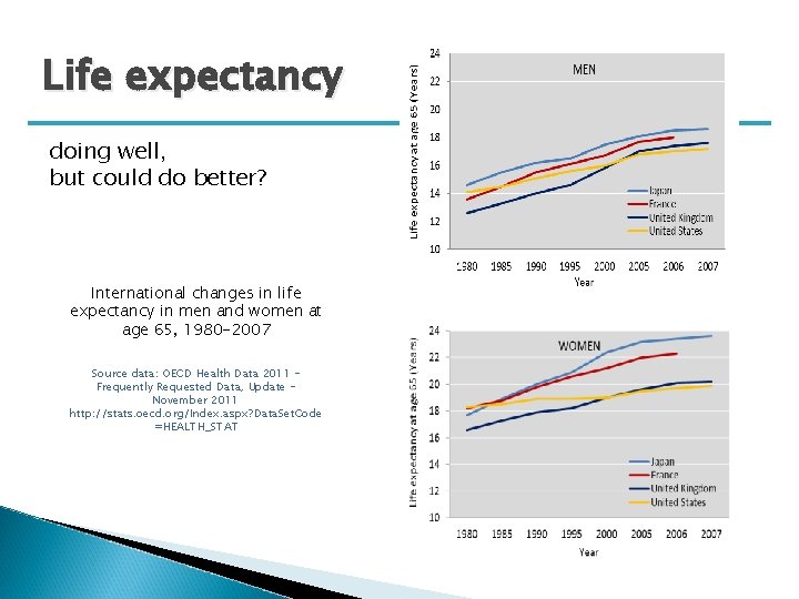 Life expectancy doing well, but could do better? International changes in life expectancy in