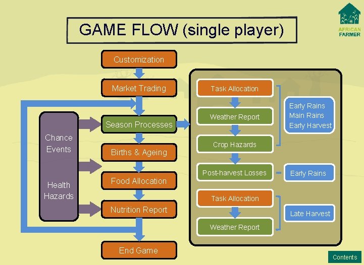 GAME FLOW (single player) Customization Market Trading Season Processes Chance Events Births & Ageing