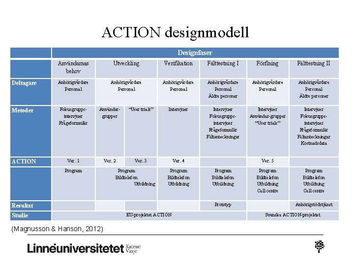ACTION designmodell Designfaser Användarnas behov Utveckling Verifikation Fälttestning I Förfining Fälttestning II Deltagare Anhörigvårdare ACTION designmodell Designfaser Användarnas behov Utveckling Verifikation Fälttestning I Förfining Fälttestning II Deltagare Anhörigvårdare