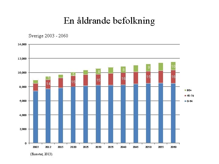 En åldrande befolkning Sverige 2003 - 2060 14, 000 12, 000 10, 000 5 En åldrande befolkning Sverige 2003 - 2060 14, 000 12, 000 10, 000 5