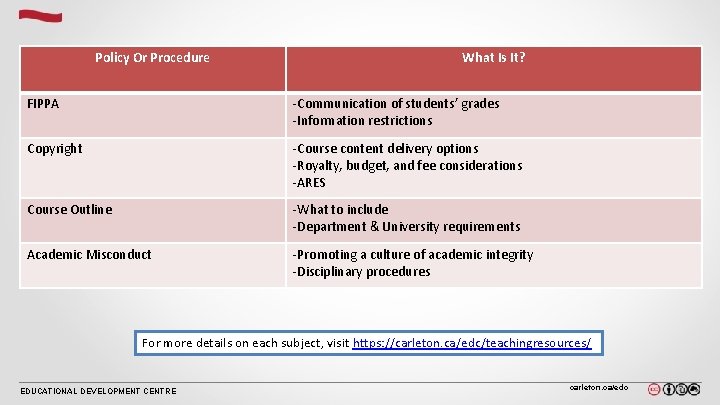 Policy Or Procedure What Is It? FIPPA -Communication of students’ grades -Information restrictions Copyright