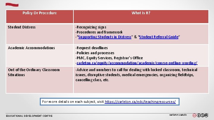 Policy Or Procedure What Is It? Student Distress -Recognizing signs -Procedures and framework -“Supporting