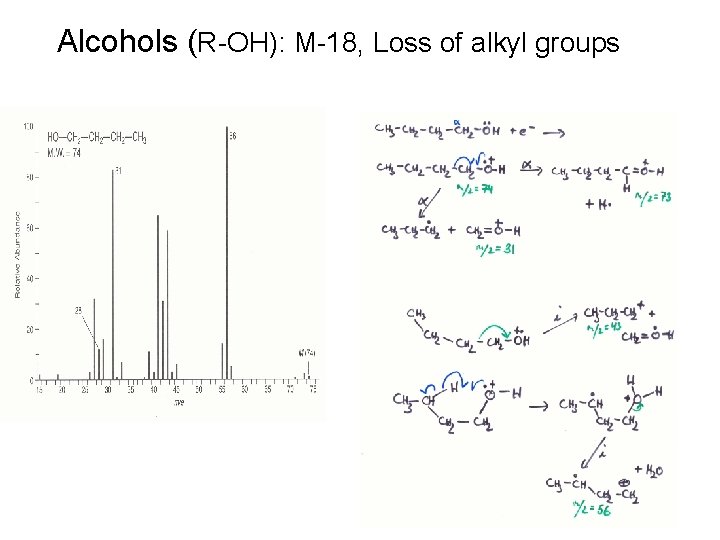 Alcohols (R-OH): M-18, Loss of alkyl groups 