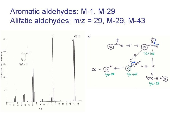 Aromatic aldehydes: M-1, M-29 Alifatic aldehydes: m/z = 29, M-43 