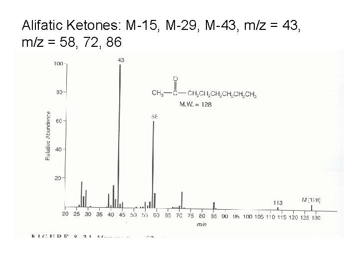 Alifatic Ketones: M-15, M-29, M-43, m/z = 58, 72, 86 