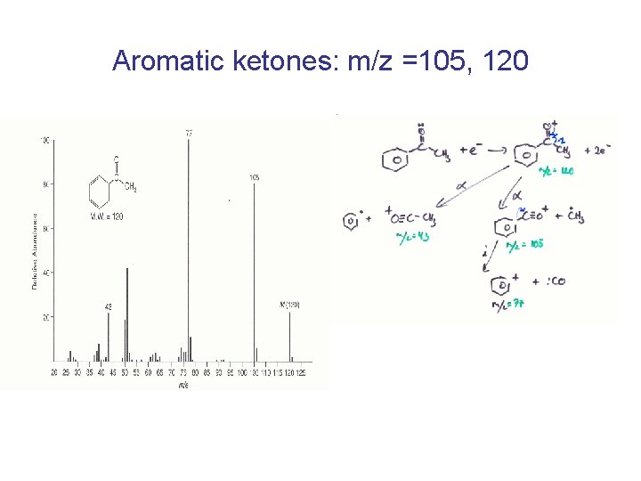 Aromatic ketones: m/z =105, 120 