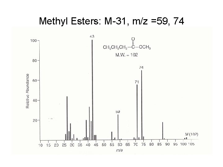 Methyl Esters: M-31, m/z =59, 74 