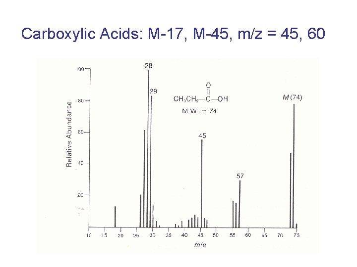 Carboxylic Acids: M-17, M-45, m/z = 45, 60 