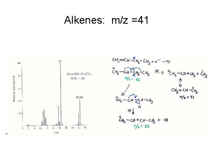 Alkenes: m/z =41 