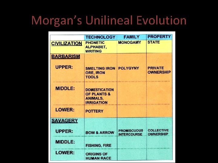 Morgan’s Unilineal Evolution 