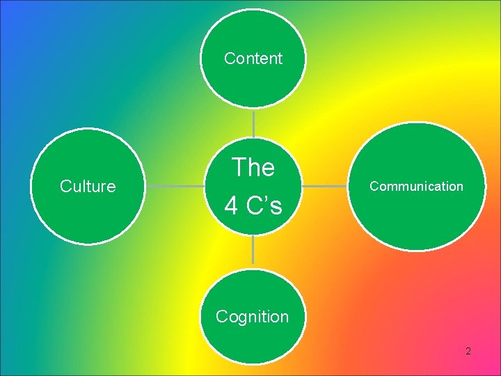 Content Culture The 4 C’s Communication Cognition 2 Content Culture The 4 C’s Communication Cognition 2
