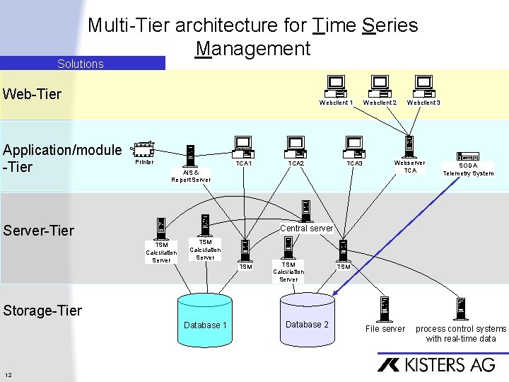 Multi-Tier architecture for Time Series Management Solutions Web-Tier Application/module -Tier Webclient 1 Printer TCA