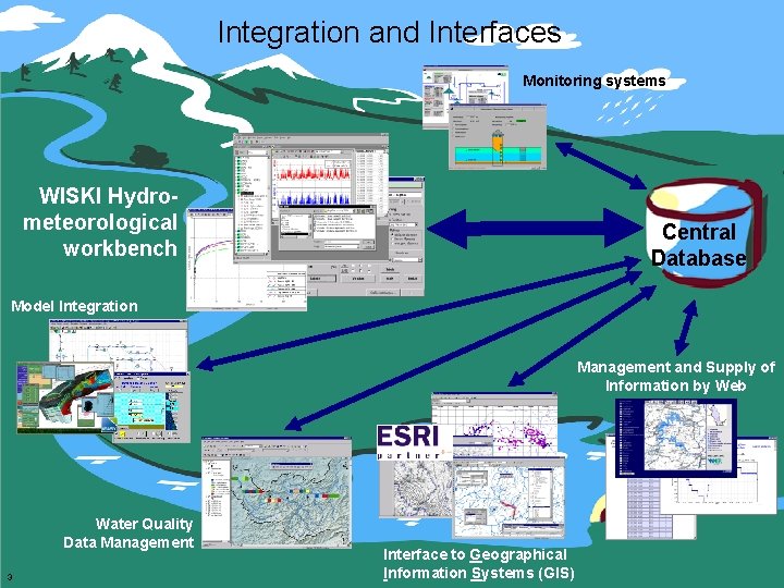 Integration and Interfaces Monitoring systems WISKI Hydrometeorological workbench Central Database Model Integration Management and