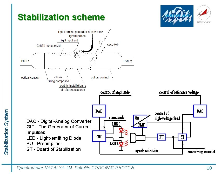 Stabilization System Stabilization scheme DAC - Digital-Analog Converter GIT - The Generator of Current