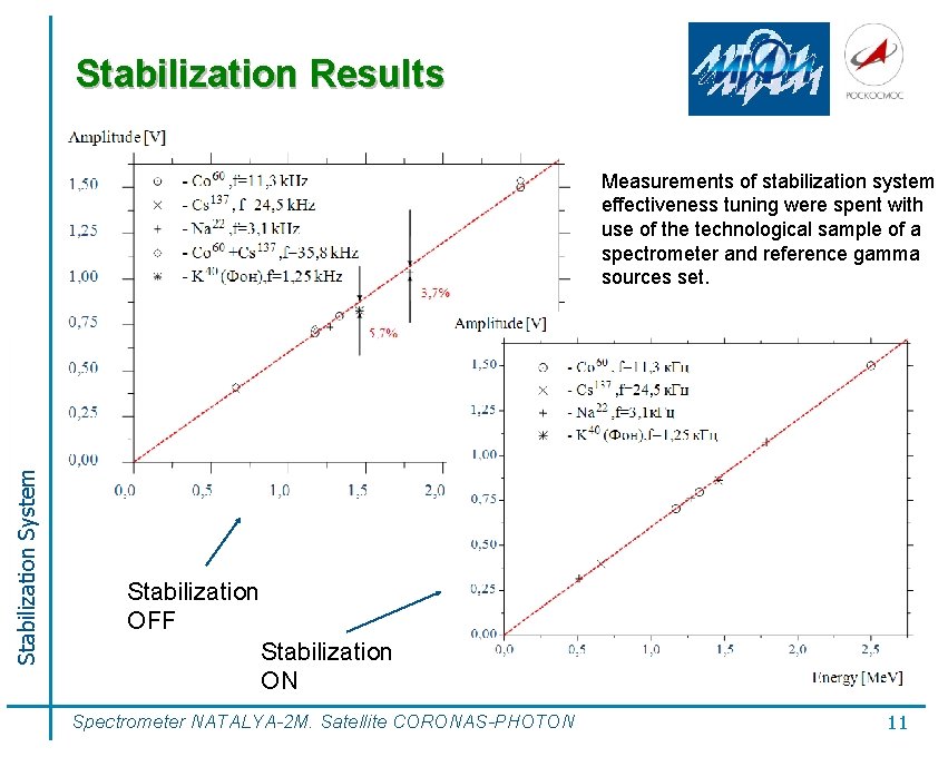 Stabilization Results Stabilization System Measurements of stabilization system effectiveness tuning were spent with use