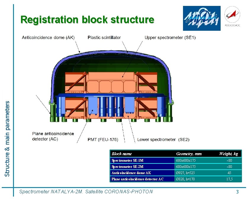 Structure & main parameters Registration block structure Block name Geometry, mm Spectrometer SE-1 M