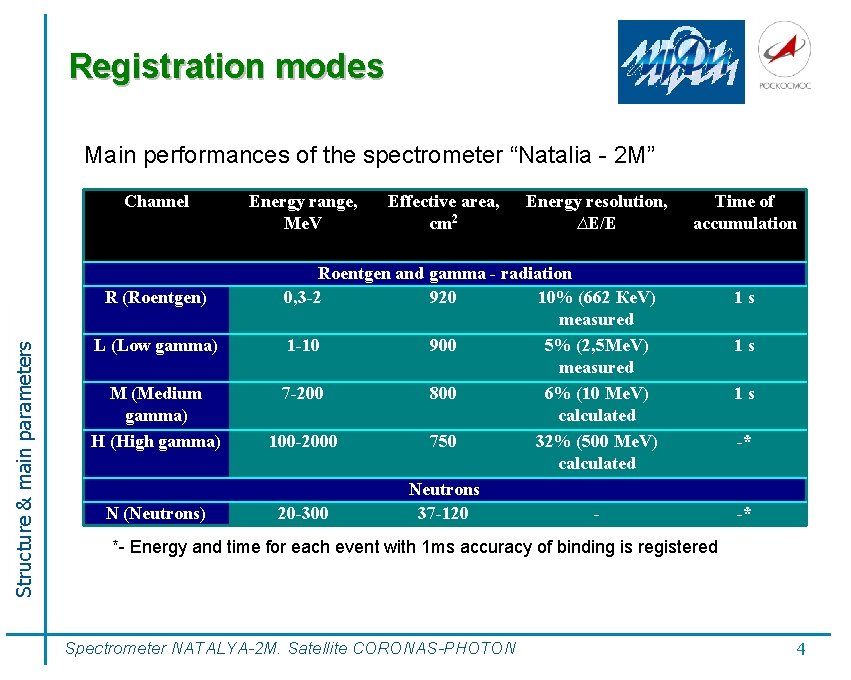 Registration modes Main performances of the spectrometer “Natalia - 2 М” Channel Structure &