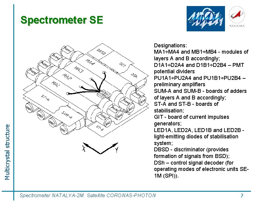 Multicrystal structure Spectrometer SE Designations: МА 1÷МА 4 and МВ 1÷МВ 4 - modules