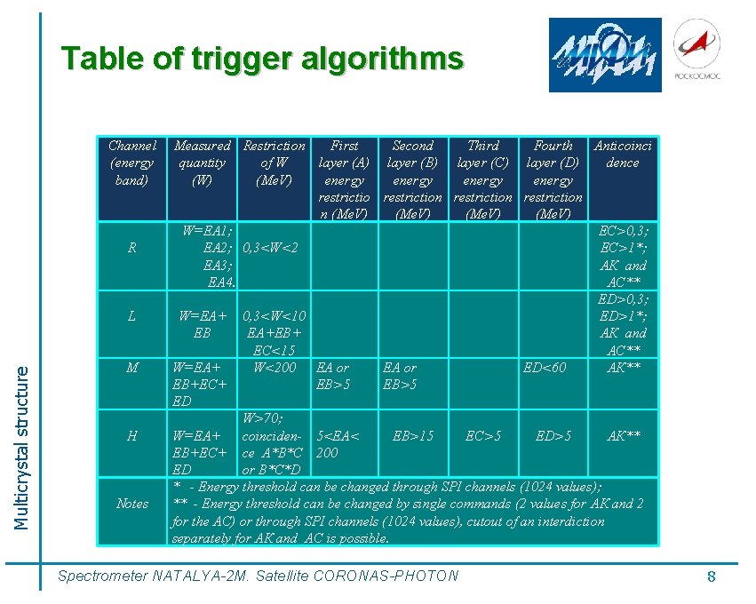 Table of trigger algorithms Channel (energy band) R Multicrystal structure L M H Notes
