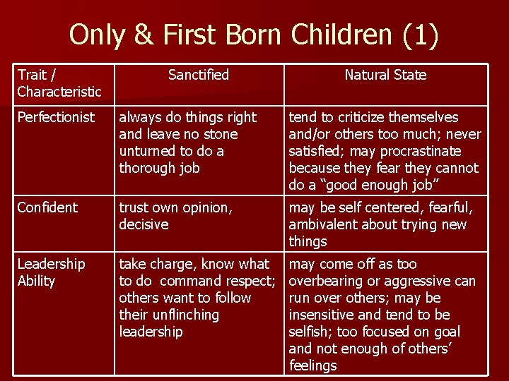 Only & First Born Children (1) Trait / Characteristic Sanctified Natural State Perfectionist always