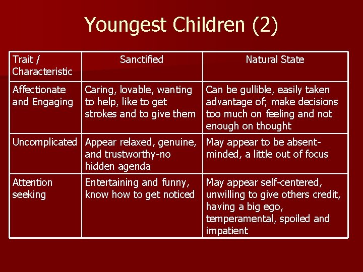 Youngest Children (2) Trait / Characteristic Affectionate and Engaging Sanctified Natural State Caring, lovable,