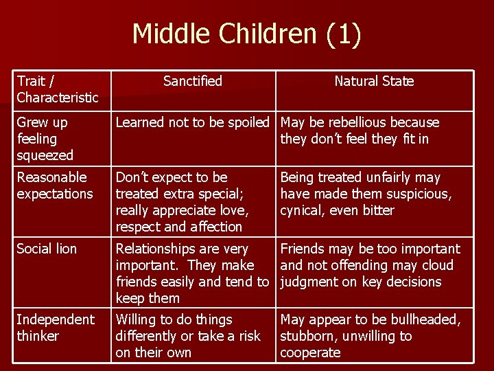 Middle Children (1) Trait / Characteristic Sanctified Natural State Grew up feeling squeezed Learned