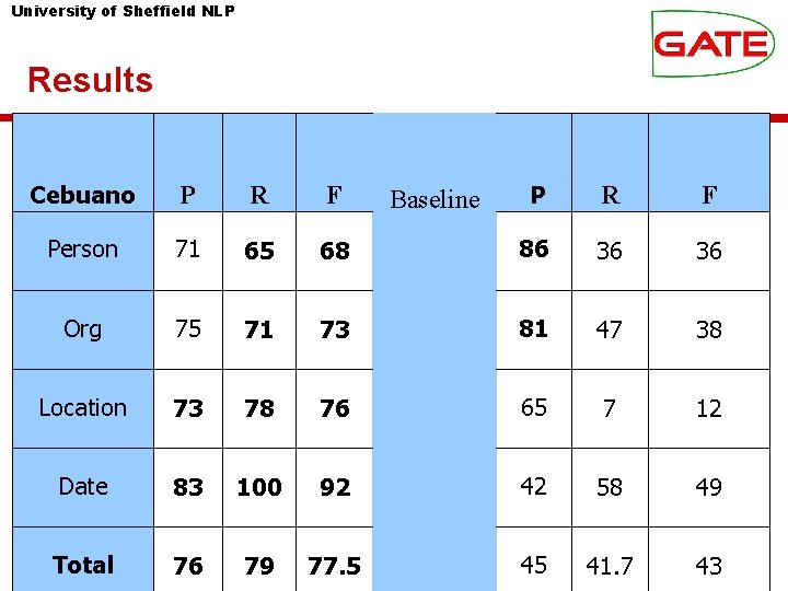 University of Sheffield NLP Results Cebuano P R F Person 71 65 68 86