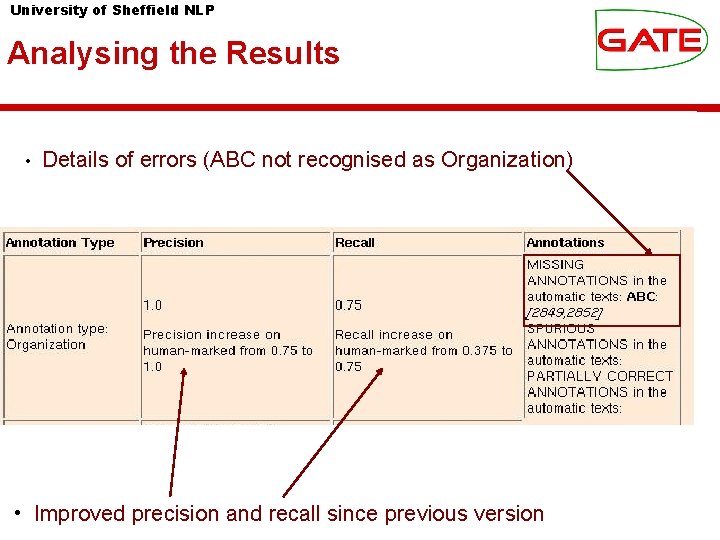 University of Sheffield NLP Analysing the Results • Details of errors (ABC not recognised