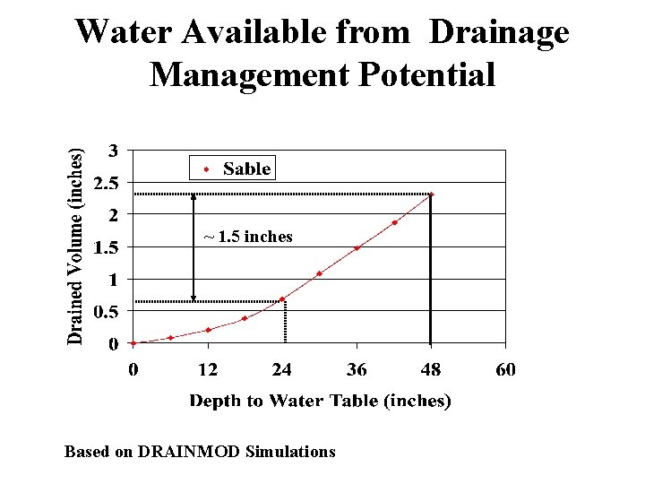 Water Available from Drainage Management Potential ~ 1. 5 inches Based on DRAINMOD Simulations