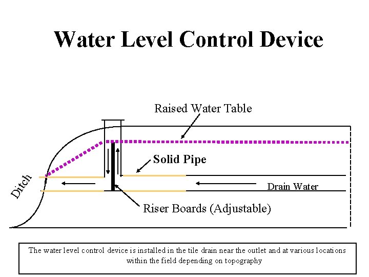 Water Level Control Device Raised Water Table Di tc h Solid Pipe Drain Water