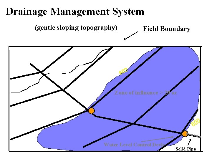 Drainage Management System (gentle sloping topography) Field Boundary 2 60 Zone of influence >