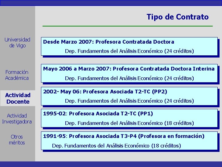 Tipo de Contrato Universidad de Vigo Formación Académica Actividad Docente Actividad Investigadora Otros méritos