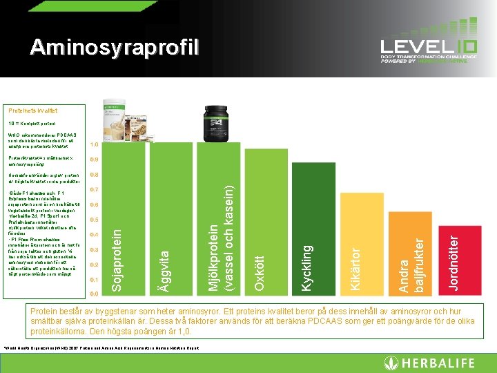 Aminosyraprofil Proteinets kvalitet 1, 0 = Komplett protein WHO rekommenderar PDCAAS som den bästa