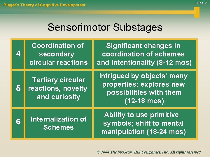 Slide 29 Piaget’s Theory of Cognitive Development Sensorimotor Substages Coordination of 4 secondary circular