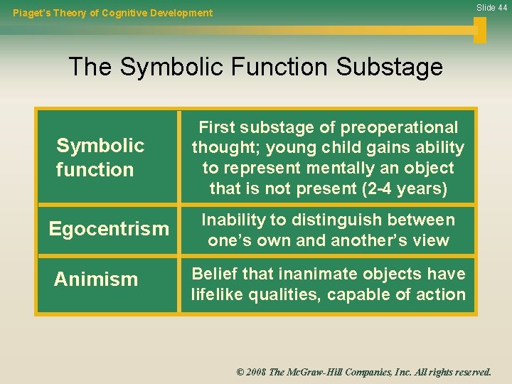 Slide 44 Piaget’s Theory of Cognitive Development The Symbolic Function Substage Symbolic function Egocentrism