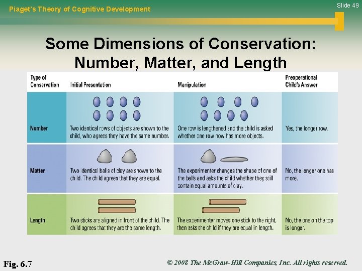 Slide 49 Piaget’s Theory of Cognitive Development Some Dimensions of Conservation: Number, Matter, and