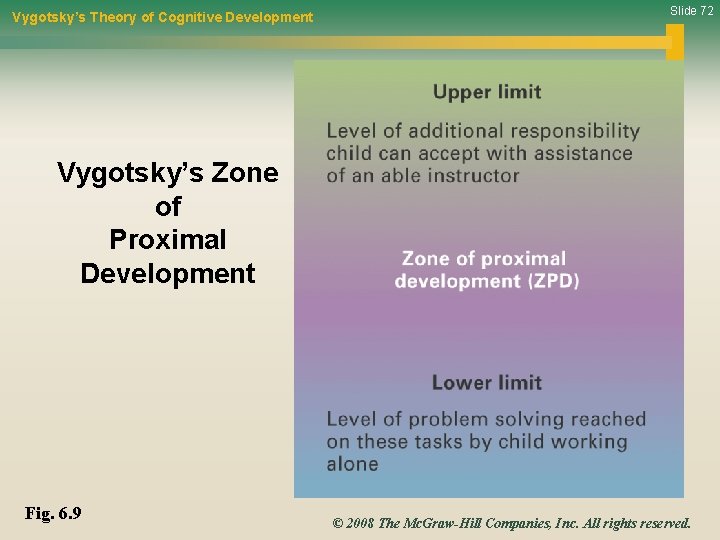 Vygotsky’s Theory of Cognitive Development Slide 72 Vygotsky’s Zone of Proximal Development Fig. 6.