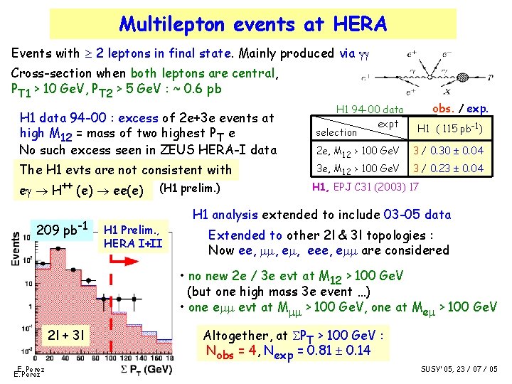 Multilepton events at HERA Events with 2 leptons in final state. Mainly produced via