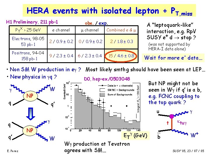 HERA events with isolated lepton + PT, miss H 1 Preliminary, 211 pb-1 obs.