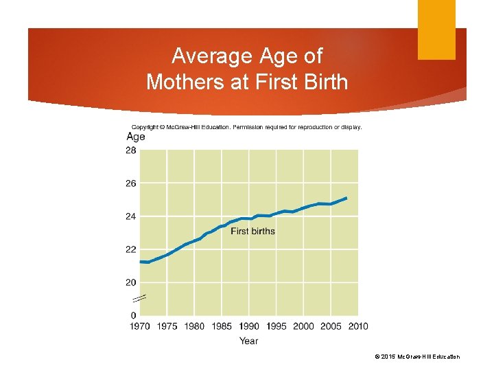 Average Age of Mothers at First Birth © 2015 Mc. Graw-Hill Education 
