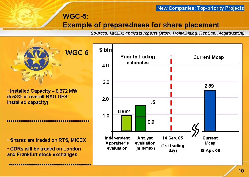 New Companies: Top-priority Projects WGC-5: Example of preparedness for share placement Sources: MICEX; analysts