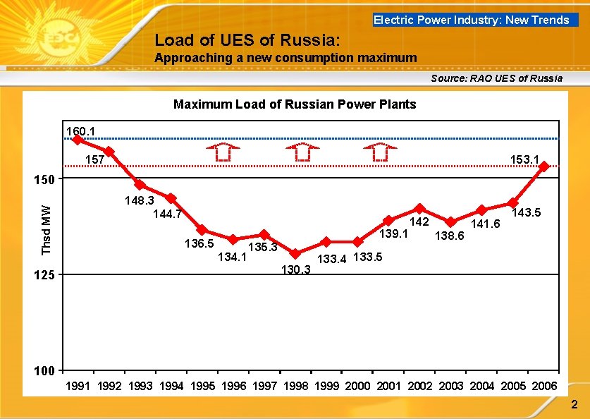 Electric Power Industry: New Trends Load of UES of Russia: Approaching a new consumption