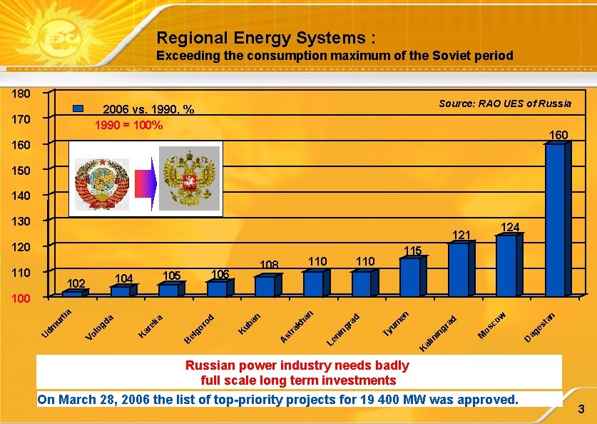 Regional Energy Systems : Exceeding the consumption maximum of the Soviet period 180 Source: