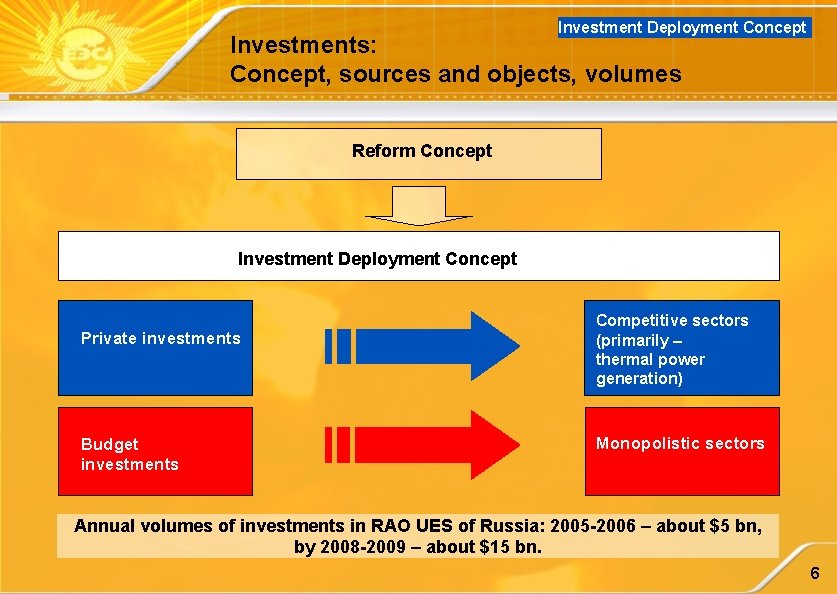 Investment Deployment Concept Investments: Concept, sources and objects, volumes Reform Concept Investment Deployment Concept