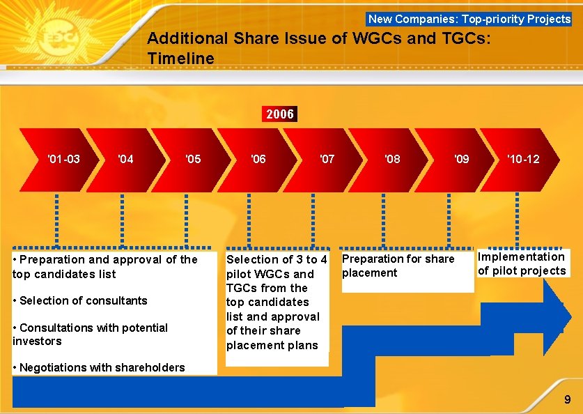 New Companies: Top-priority Projects Additional Share Issue of WGCs and TGCs: Timeline 2006 '01