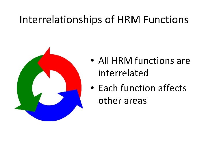 Interrelationships of HRM Functions • All HRM functions are interrelated • Each function affects