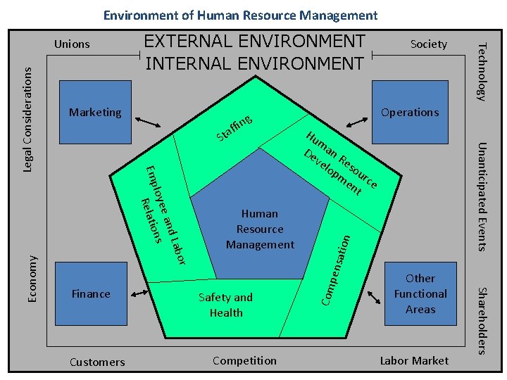 Environment of Human Resource Management Safety and Health Competition pens ation Hu m De