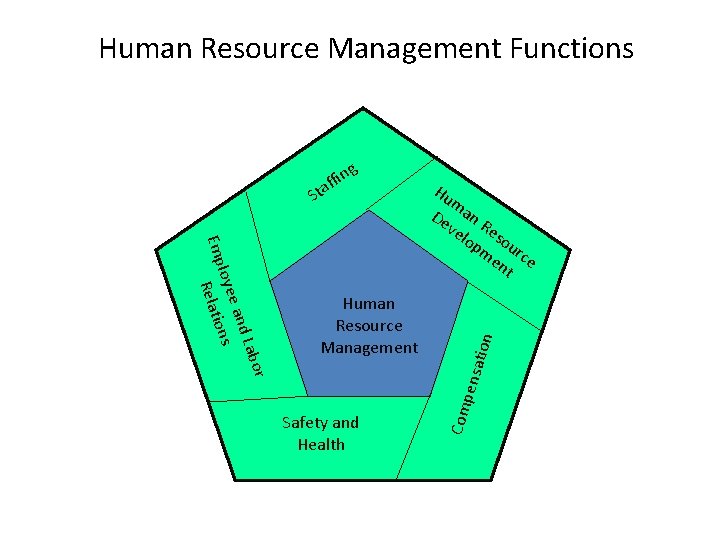 Human Resource Management Functions St ensa Safety and Health Com p bor d La