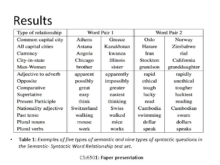 Results • Table 1: Examples of five types of semantic and nine types of