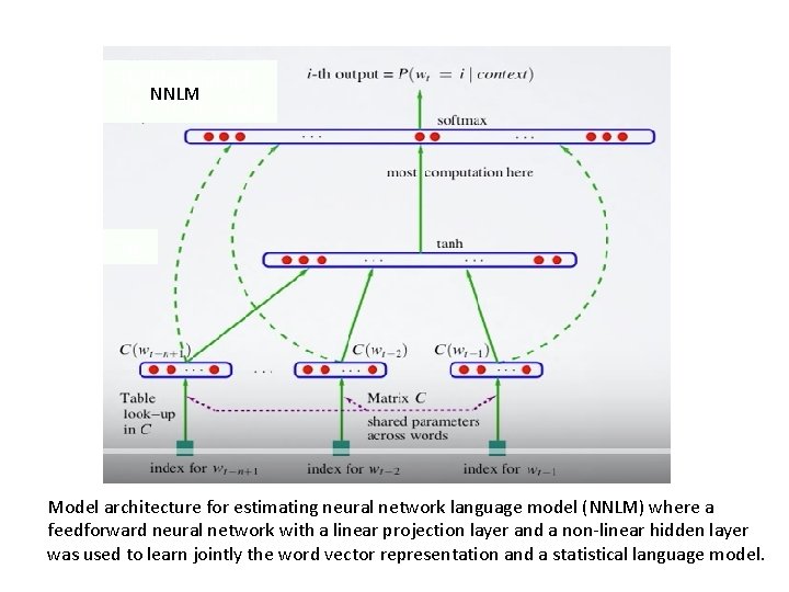 Fdgddggfhgfhgf NNLM Gfghfhgjhgjhgjgjg Fhgj Model architecture for estimating neural network language model (NNLM) where